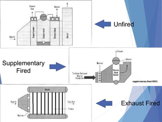 Unfired
Supplementary
Fired
Exhaust Fired
 