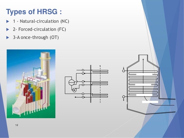 Type of HRSG (Based On Heat Input )
ïµ Unfired
ïµ Fired
ïµ Supplementary Fired
ïµ Exhaust Fired
 