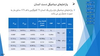 ‫انسان‬ ‫یک‬ ‫ای‬‫ر‬‫ب‬ ‫و‬‫باز‬ ‫دینامیکی‬ ‫امترهای‬‫ر‬‫پا‬75‫قد‬ ‫با‬ ‫کیلوگرمی‬175‫به‬ ‫متر‬‫سانتی‬
‫ل‬‫جدو‬ ‫ت‬‫ر‬‫صو‬‫یر‬‫ز‬‫می‬‫باشد‬
‫انسان‬ ‫دست‬ ‫دینامیکی‬ ‫امترهای‬‫ر‬‫پا‬
22/45
‫ردیف‬
‫بخش‬‫وزن‬‫طول‬
‫مرک‬ ‫فاصله‬‫ز‬
‫از‬ ‫جرم‬
‫مفصل‬
𝒓 𝒙𝒙𝒓 𝒚𝒚𝒓 𝒛𝒛
1‫بازو‬2kg
UL57% UL28.5% UL26.9% UL15.8% UL
0.245m0.1390.07230.06590.0387
2‫ساعد‬1.18kg
UF45.59%UF27.6% UF26.5% UF12.1% UF
0.251m0.1140.06920.06650.0301
3‫دست‬445gr
UH79%UH62.8% UH51.3% UH10.1% UH
0.190m0.1500.1190.09740.0191
‫مقدمه‬
‫حرکت‬‫سینماتیک‬
‫انسان‬‫بازوی‬
‫سینماتیکی‬‫تحلیل‬
‫روبات‬
‫مدلسازی‬‫دینامیکی‬
‫روبات‬
‫سازی‬ ‫شبیه‬‫و‬ ‫سازی‬ ‫پیاده‬
‫گیری‬ ‫نتیجه‬
 