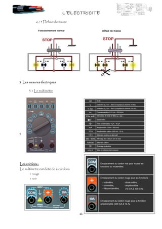 L’ELECTRICITEL’ELECTRICITEL’ELECTRICITEL’ELECTRICITE
11
2.73 Défaut de masse
3 Les mesures électriques3 Les mesures électriques3 Les mesures électriques3 Les mesures électriques
3.1 Le multimètre
3
Les cordonsLes cordonsLes cordonsLes cordons ::::
Le multimètre est doté de 2 cordons
1 rouge
1 noir
 