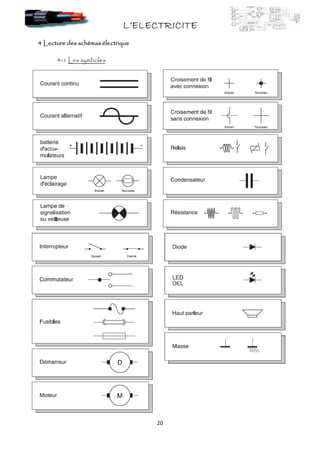 L’ELECTRICITEL’ELECTRICITEL’ELECTRICITEL’ELECTRICITE
20
4 Lecture des schémas électrique4 Lecture des schémas électrique4 Lecture des schémas électrique4 Lecture des schémas électrique
4-1 Les symboles
 