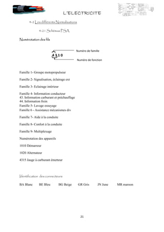 L’ELECTRICITEL’ELECTRICITEL’ELECTRICITEL’ELECTRICITE
21
4-2 Les différents Normalisations
4-21 Schémas PSA
Numérotation des filsNumérotation des filsNumérotation des filsNumérotation des fils
Famille 1- Groupe motopropulseur
Famille 2- Signalisation, éclairage ext
Famille 3- Eclairage intérieur
Famille 4- Information conducteur
43. Information carburant et préchauffage
44. Information frein
Famille 5- Lavage essuyage
Famille 6 - Assistance mécanismes div
Famille 7- Aide à la conduite
Famille 8- Confort à la conduite
Famille 9- Multiplexage
Numérotation des appareils
1010 Démarreur
1020 Alternateur
4315 Jauge à carburant émetteur
Identification des connecteurs
BA Blanc BE Bleu BG Beige GR Gris JN June MR maroon
4 3 1 0
Numéro de famille
Numéro de fonction
 