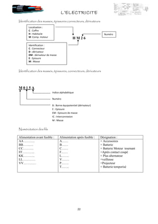 L’ELECTRICITEL’ELECTRICITEL’ELECTRICITEL’ELECTRICITE
22
Identification des masses, épissures connecteurs, dérivateurs
H M 2 6
Identification des masses, épissures, connecteurs, dérivateurs
M 0 1 5 A
Numérotation des fils
Alimentation avant fusible : Alimentation après fusible : Désignation :
AA ……….
BB…….…
CC……….
FF………...
KK………..
LL…………
VV…………
A……
B……
C……
F……
L…….
V…….
P…….
T…….
+ Accessoires
+ Batterie
+ Batterie Moteur tournant
+Après contact coupé
+ Plus alternateur
+veilleuse
+Projecteur
+ Batterie temporisé
Localisation :
C : Coffre
H : Habitacle
M :Comp. moteur
Identification :
C : Connecteur
D : dérivateur
DM : dérivateur de masse
E : Epissure
M : Masse
Numéro
Indice alphabétique
Numéro
B : Borne équipotentiel (dérivateur)
E : Epissure
EM : Epissure de masse
IC : Interconnexion
M : Masse
 