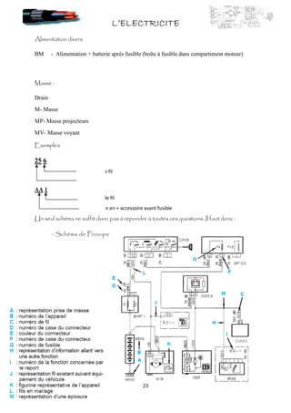 Alimentation divers
BM - Alimentation + batterie après fusible (boîte à fusible dans compartiment moteur)
Masse :
Drain
M- Masse
MP- Masse projecteurs
MV- Masse voyant
Exemples
25 6
AA 1
Un seul schéma ne suffit donc pas à répondre à tou
- Schéma de Principe
Numéro de fil
Numéro de la fonction (25=avertisseur sonore)
Numéro de fil
Alimention en + accessoire avant fusible
L’ELECTRICITEL’ELECTRICITEL’ELECTRICITEL’ELECTRICITE
23
Alimentation + batterie après fusible (boîte à fusible dans compartiment moteur)
Un seul schéma ne suffit donc pas à répondre à toutes ces questions. Il faut donc
chéma de Principe
Numéro de fil
Numéro de la fonction (25=avertisseur sonore)
Numéro de fil
Alimention en + accessoire avant fusible
Alimentation + batterie après fusible (boîte à fusible dans compartiment moteur)
tes ces questions. Il faut donc :
 