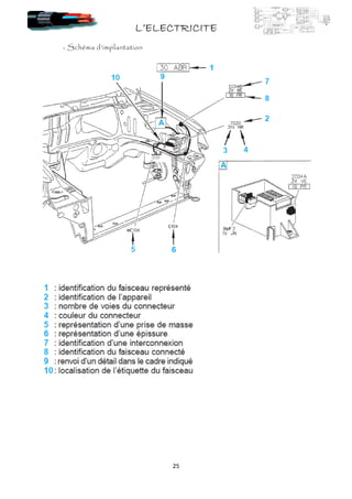 L’ELECTRICITEL’ELECTRICITEL’ELECTRICITEL’ELECTRICITE
25
- Schéma d’implantation
 