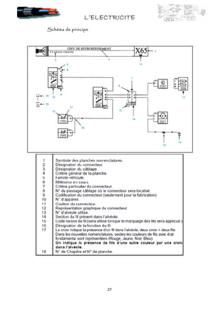 SchémaSchémaSchémaSchéma de principede principede principede principe
L’ELECTRICITEL’ELECTRICITEL’ELECTRICITEL’ELECTRICITE
27
de principede principede principede principe
 
