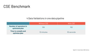 CSE Benchmark
Without CSE With CSE
Number of operators in
optimized plan
10K 150
Time to compile and
optimize plan
10 minutes 30 seconds
4 Data Validations in one data pipeline
Spark 2.4, local mode, 4GB memory
 