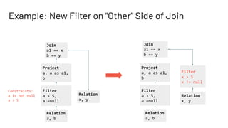 Example: New Filter on “Other” Side of Join
Relation
a, b
Filter
a > 5,
a!=null
Project
a, a as a1,
b
Constraints:
a is not null
a > 5
Join
a1 == x
b == y
Relation
x, y
Filter
x > 5
x != null
Relation
a, b
Filter
a > 5,
a!=null
Project
a, a as a1,
b
Join
a1 == x
b == y
Relation
x, y
 
