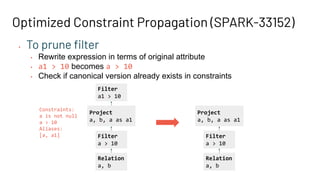 Optimized Constraint Propagation (SPARK-33152)
• To prune ﬁlter
• Rewrite expression in terms of original attribute
• a1 > 10 becomes a > 10
• Check if canonical version already exists in constraints
Relation
a, b
Filter
a > 10
Project
a, b, a as a1
Constraints:
a is not null
a > 10
Aliases:
[a, a1]
Filter
a1 > 10
Relation
a, b
Filter
a > 10
Project
a, b, a as a1
 