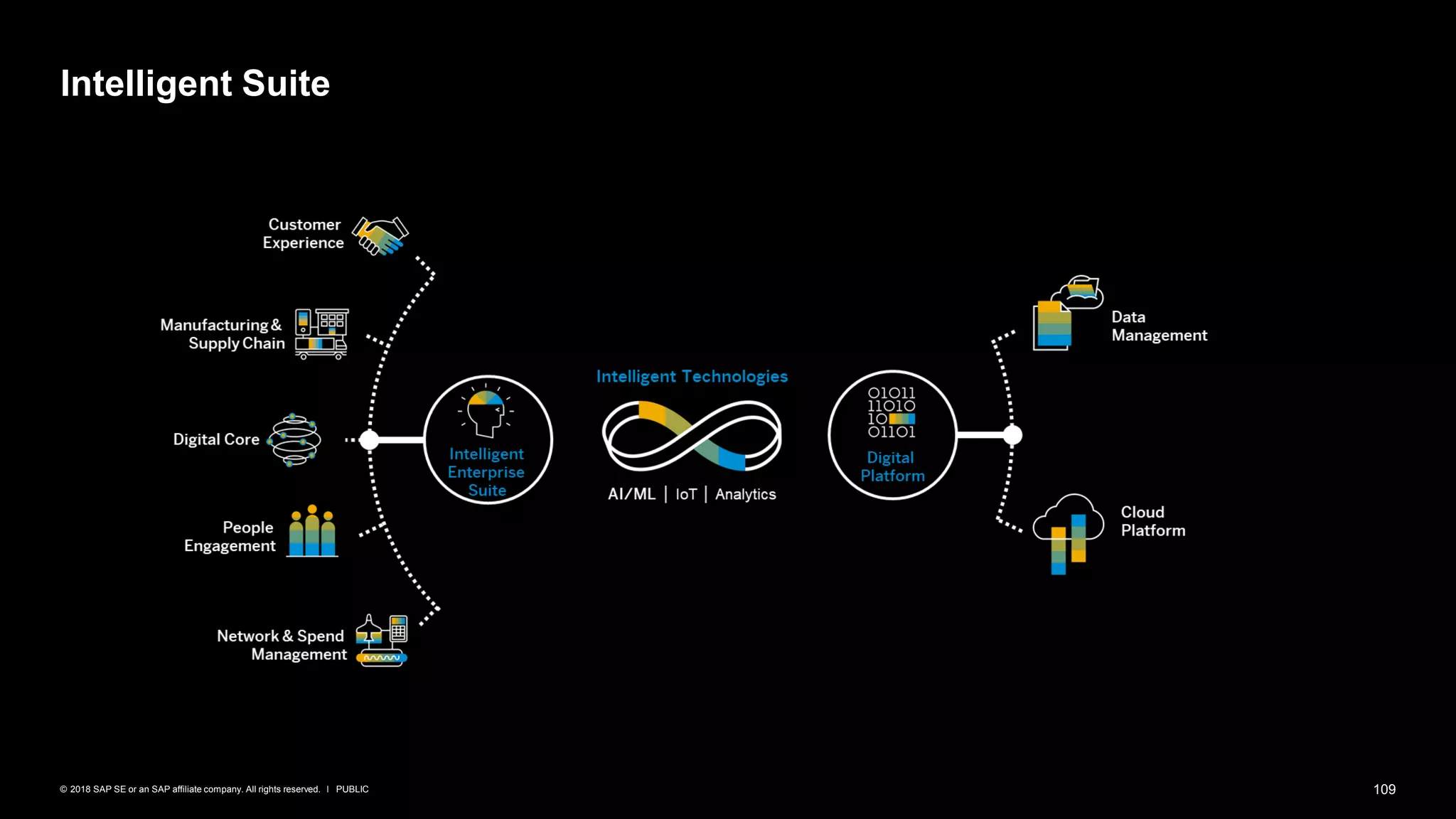 109PUBLIC© 2018 SAP SE or an SAP affiliate company. All rights reserved. ǀ
Intelligent Suite
 