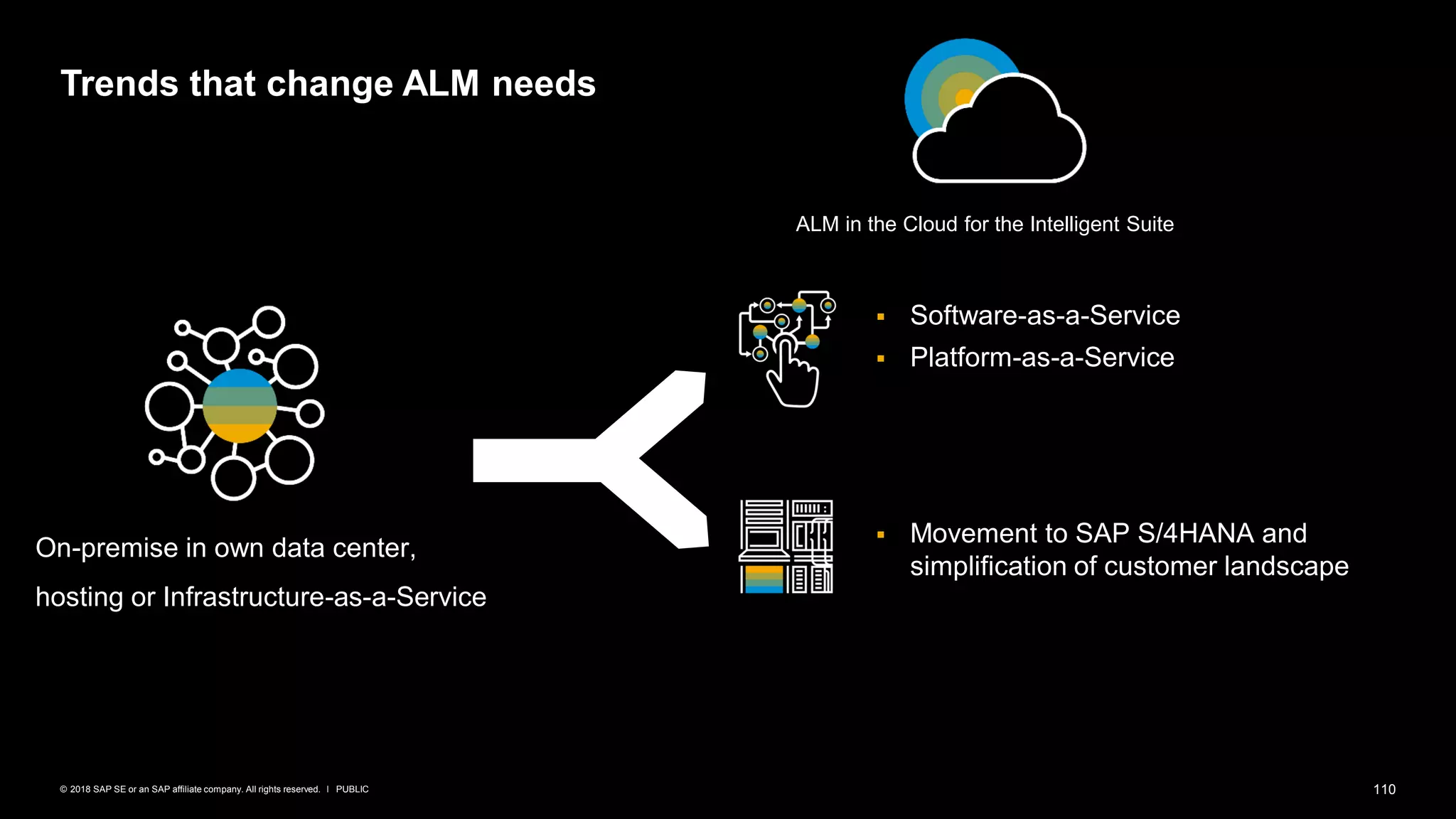 110PUBLIC© 2018 SAP SE or an SAP affiliate company. All rights reserved. ǀ
Trends that change ALM needs
▪ Software-as-a-Service
▪ Platform-as-a-Service
▪ Movement to SAP S/4HANA and
simplification of customer landscape
ALM in the Cloud for the Intelligent Suite
On-premise in own data center,
hosting or Infrastructure-as-a-Service
 