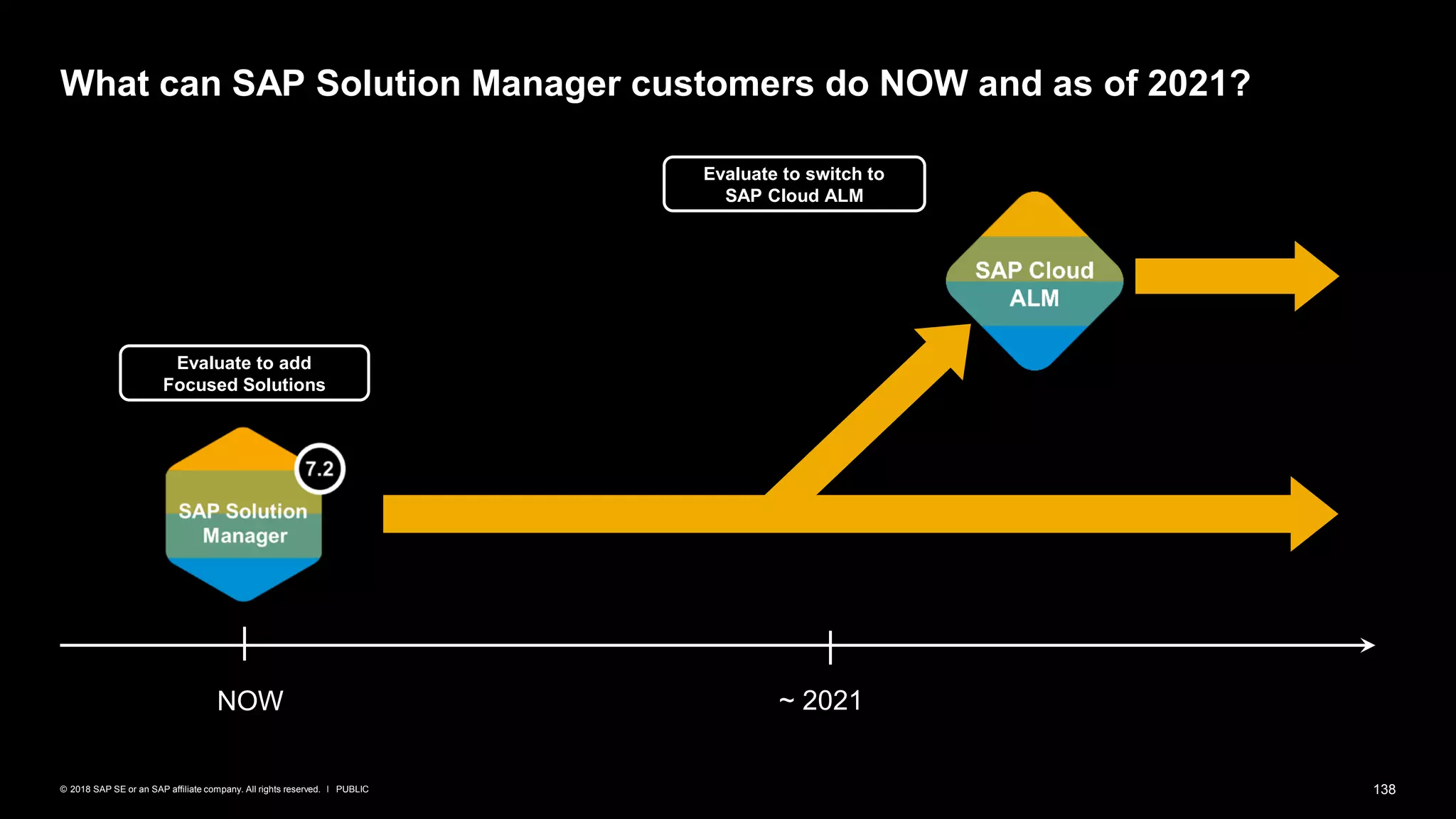 138PUBLIC© 2018 SAP SE or an SAP affiliate company. All rights reserved. ǀ
What can SAP Solution Manager customers do NOW and as of 2021?
NOW ~ 2021
Evaluate to add
Focused Solutions
Evaluate to switch to
SAP Cloud ALM
 