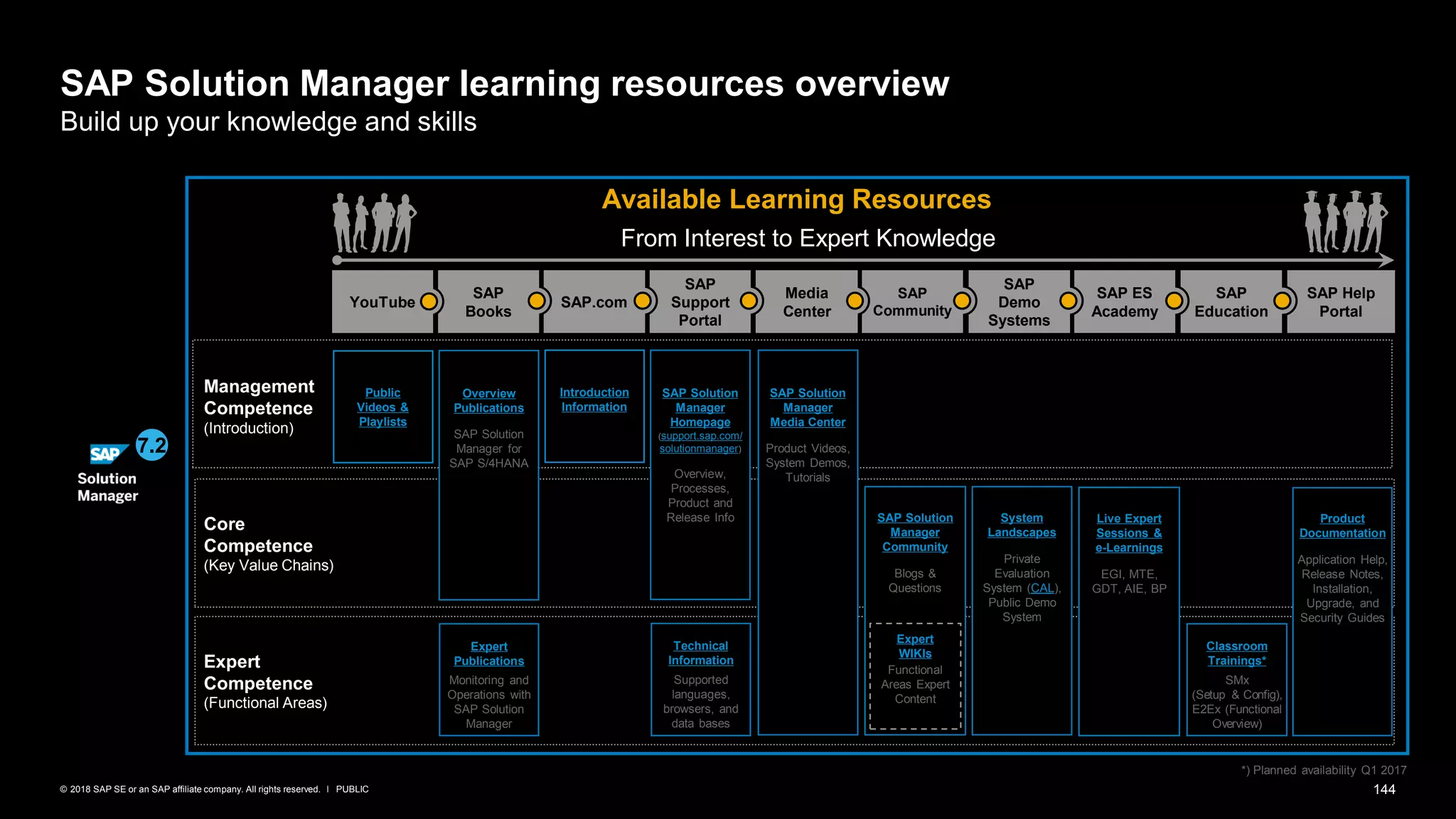 144PUBLIC© 2018 SAP SE or an SAP affiliate company. All rights reserved. ǀ
Available Learning Resources
SAP Solution Manager learning resources overview
Build up your knowledge and skills
Expert
Publications
Monitoring and
Operations with
SAP Solution
Manager
Management
Competence
(Introduction)
Core
Competence
(Key Value Chains)
Expert
Competence
(Functional Areas)
Live Expert
Sessions &
e-Learnings
EGI, MTE,
GDT, AIE, BP
Classroom
Trainings*
SMx
(Setup & Config),
E2Ex (Functional
Overview)
System
Landscapes
Private
Evaluation
System (CAL),
Public Demo
System
Public
Videos &
Playlists
SAP Solution
Manager
Community
Blogs &
Questions
Product
Documentation
Application Help,
Release Notes,
Installation,
Upgrade, and
Security Guides
Expert
WIKIs
Functional
Areas Expert
Content
Technical
Information
Supported
languages,
browsers, and
data bases
SAP Solution
Manager
Homepage
(support.sap.com/
solutionmanager)
Overview,
Processes,
Product and
Release Info
*) Planned availability Q1 2017
From Interest to Expert Knowledge
SAP Help
Portal
Introduction
Information
SAP
Education
SAP ES
Academy
SAP
Demo
Systems
SAP
Community
Media
Center
SAP
Support
Portal
SAP.com
SAP
Books
YouTube
Overview
Publications
SAP Solution
Manager for
SAP S/4HANA
SAP Solution
Manager
Media Center
Product Videos,
System Demos,
Tutorials
7.2
 