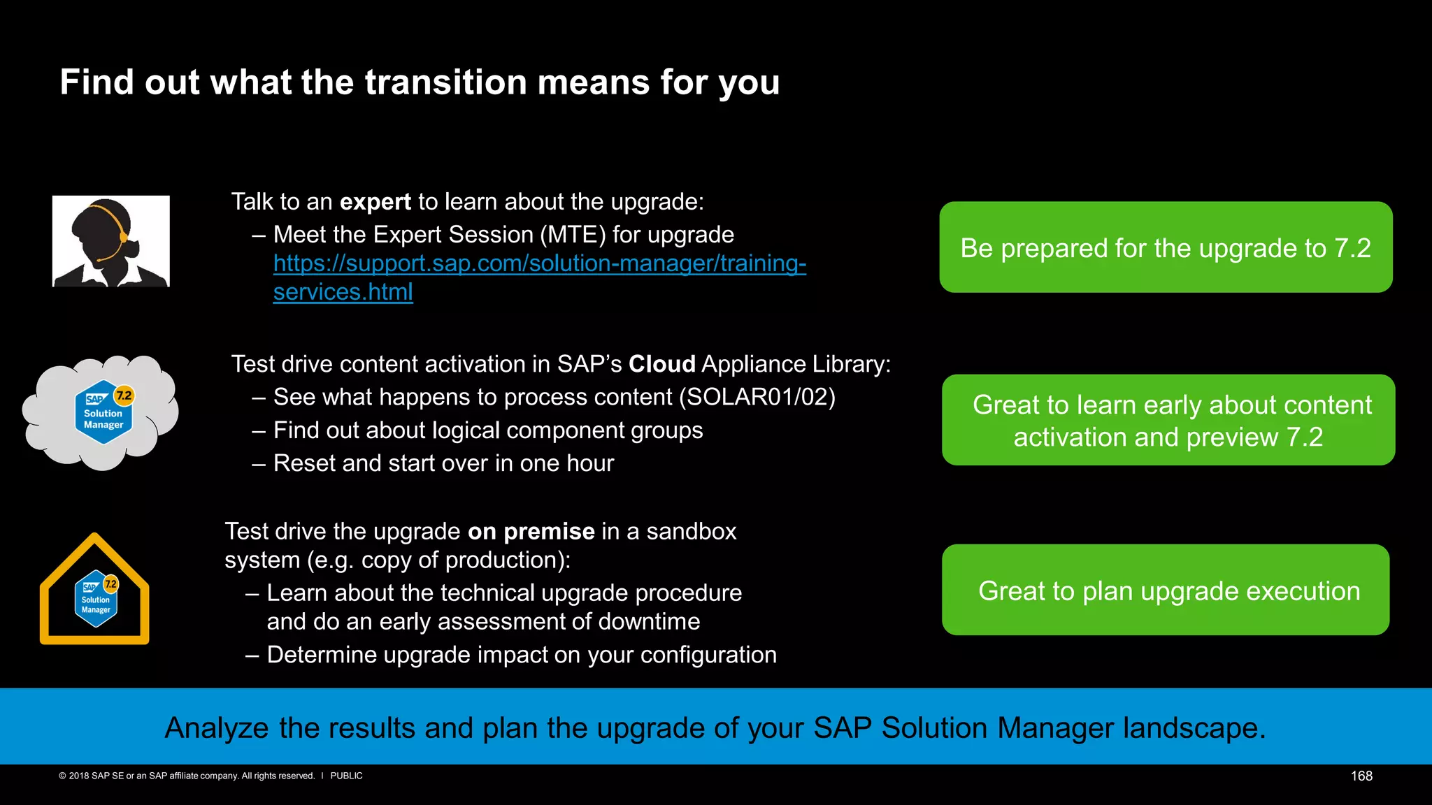168PUBLIC© 2018 SAP SE or an SAP affiliate company. All rights reserved. ǀ
Find out what the transition means for you
Test drive content activation in SAP’s Cloud Appliance Library:
– See what happens to process content (SOLAR01/02)
– Find out about logical component groups
– Reset and start over in one hour
Analyze the results and plan the upgrade of your SAP Solution Manager landscape.
Test drive the upgrade on premise in a sandbox
system (e.g. copy of production):
– Learn about the technical upgrade procedure
and do an early assessment of downtime
– Determine upgrade impact on your configuration
Great to learn early about content
activation and preview 7.2
Great to plan upgrade execution
Talk to an expert to learn about the upgrade:
– Meet the Expert Session (MTE) for upgrade
https://support.sap.com/solution-manager/training-
services.html
Be prepared for the upgrade to 7.2
 
