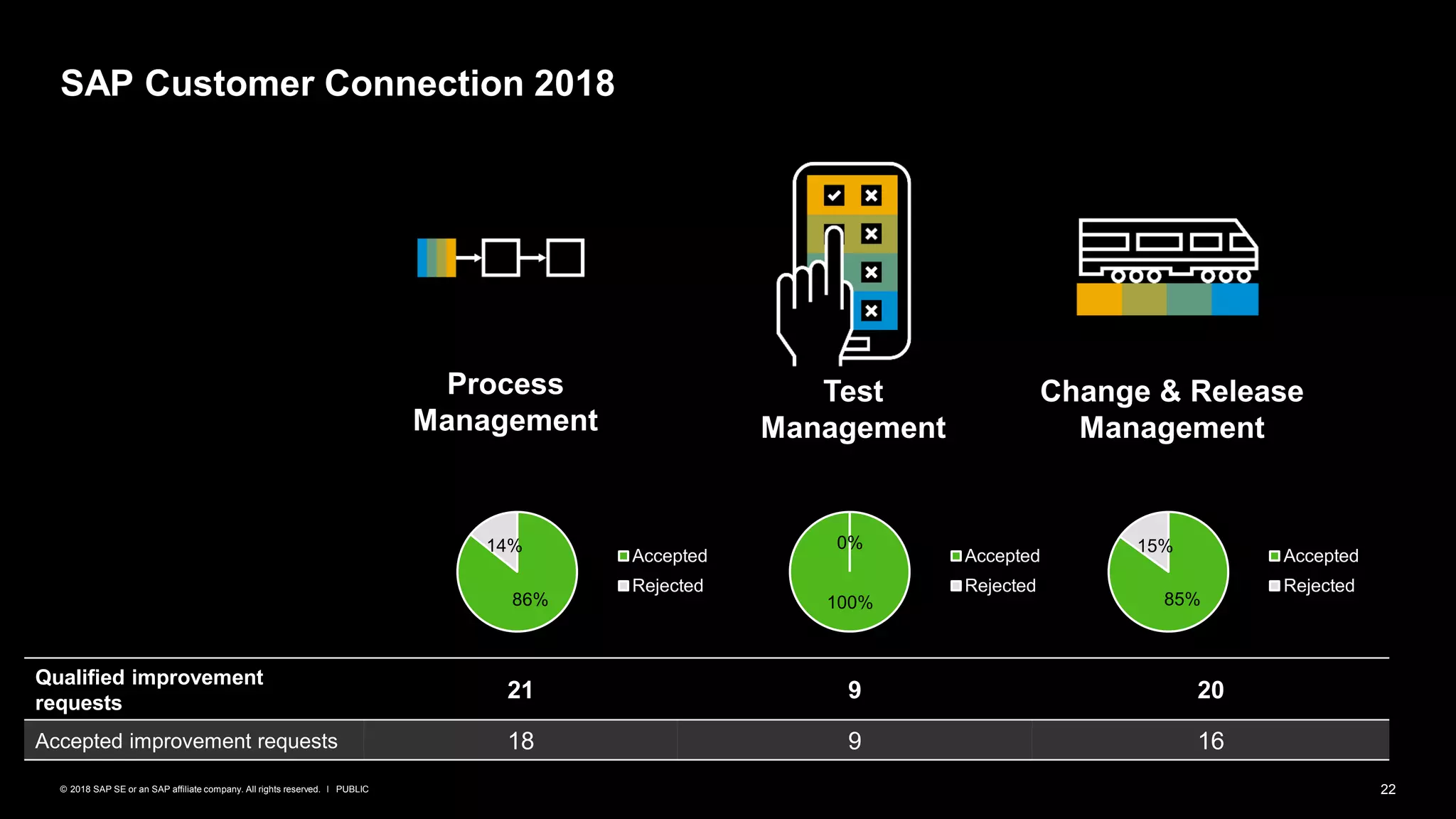 22PUBLIC© 2018 SAP SE or an SAP affiliate company. All rights reserved. ǀ
SAP Customer Connection 2018
86%
14%
Accepted
Rejected
100%
0%
Accepted
Rejected
85%
15%
Accepted
Rejected
Process
Management
Test
Management
Change & Release
Management
Qualified improvement
requests
21 9 20
Accepted improvement requests 18 9 16
 