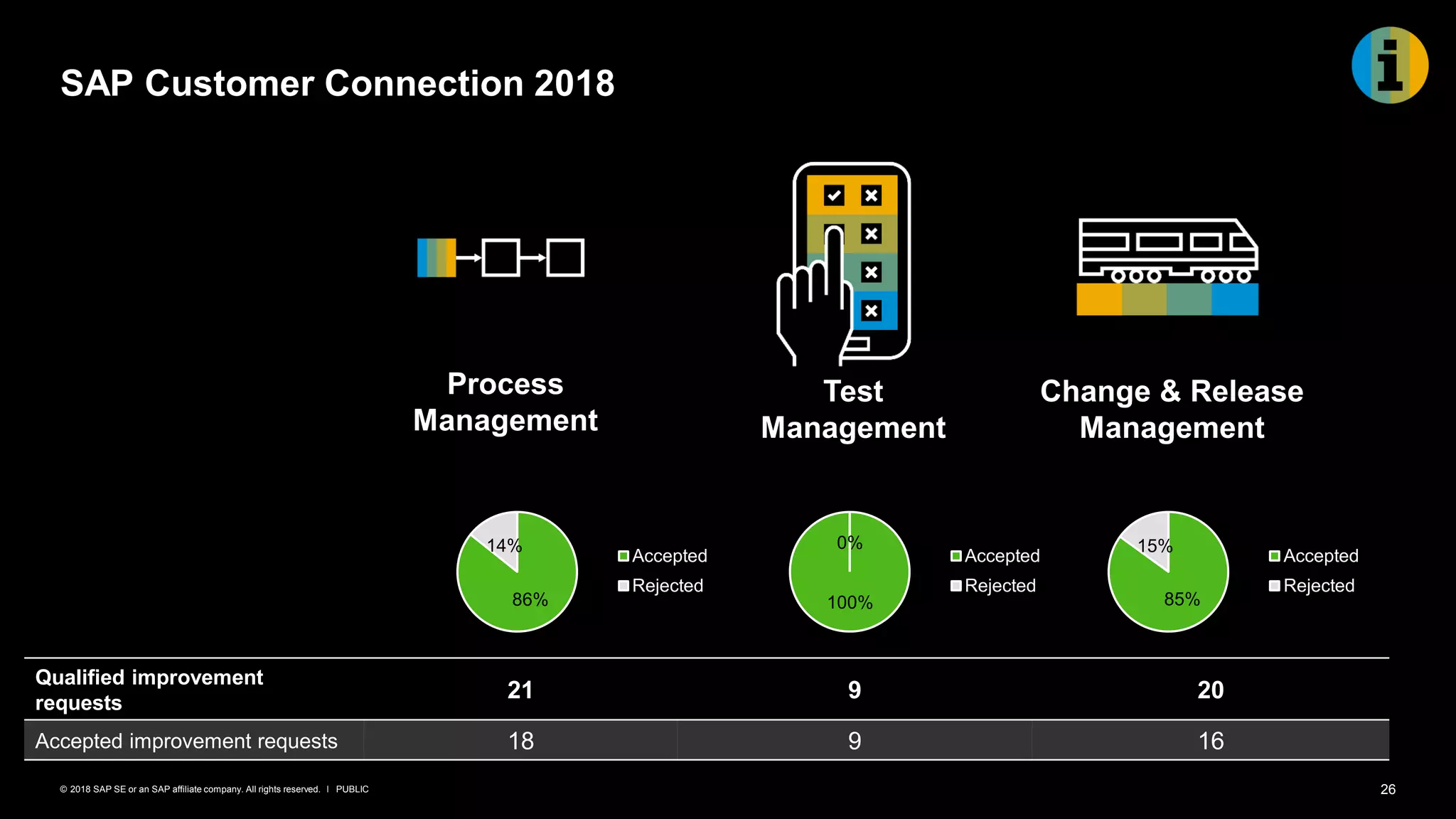 26PUBLIC© 2018 SAP SE or an SAP affiliate company. All rights reserved. ǀ
SAP Customer Connection 2018
86%
14%
Accepted
Rejected
100%
0%
Accepted
Rejected
85%
15%
Accepted
Rejected
Process
Management
Test
Management
Change & Release
Management
Qualified improvement
requests
21 9 20
Accepted improvement requests 18 9 16
 
