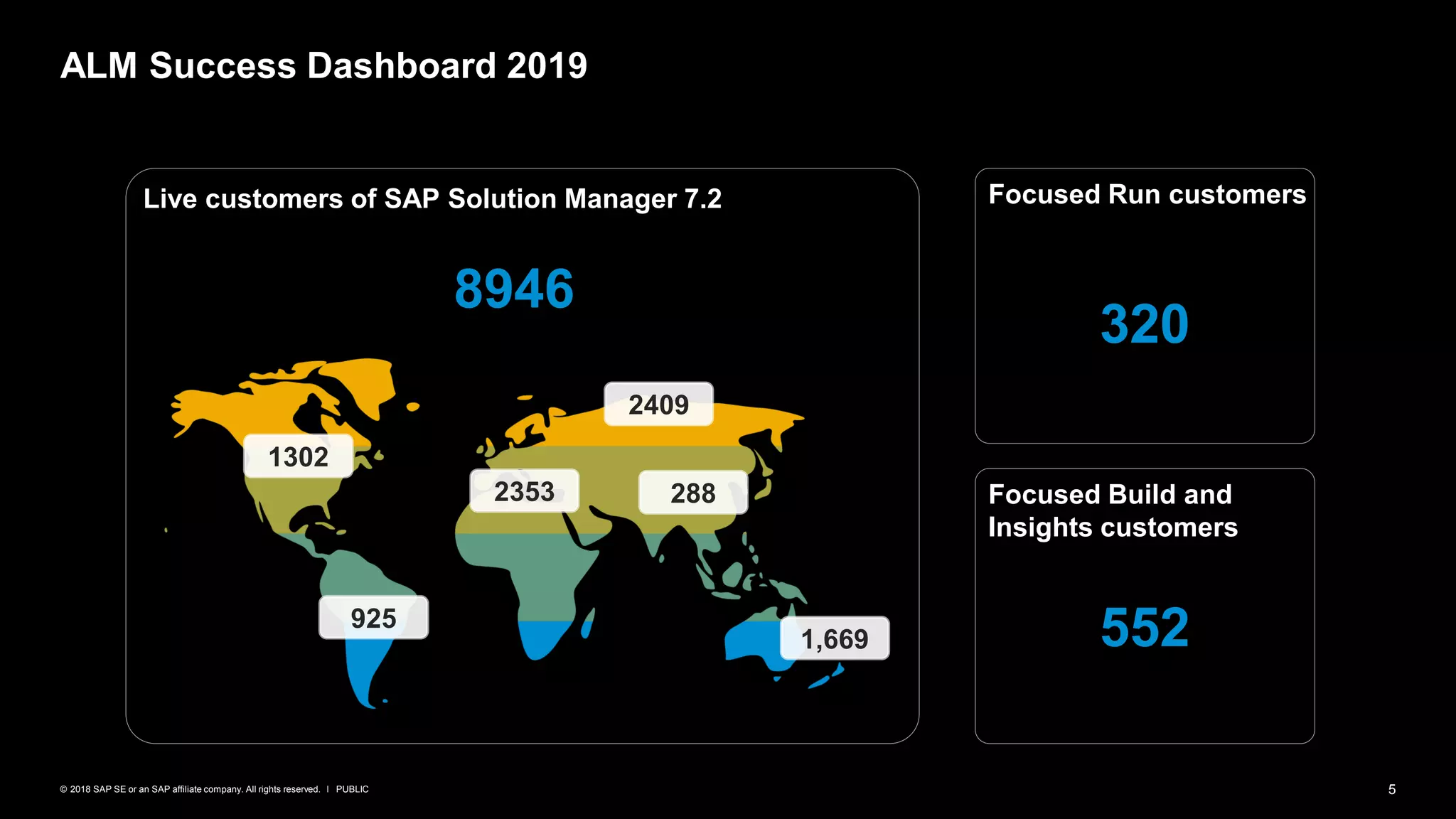 5PUBLIC© 2018 SAP SE or an SAP affiliate company. All rights reserved. ǀ
ALM Success Dashboard 2019
Live customers of SAP Solution Manager 7.2 Focused Run customers
320
Focused Build and
Insights customers
552
8946
1302
925
2353
2409
288
1,669
 