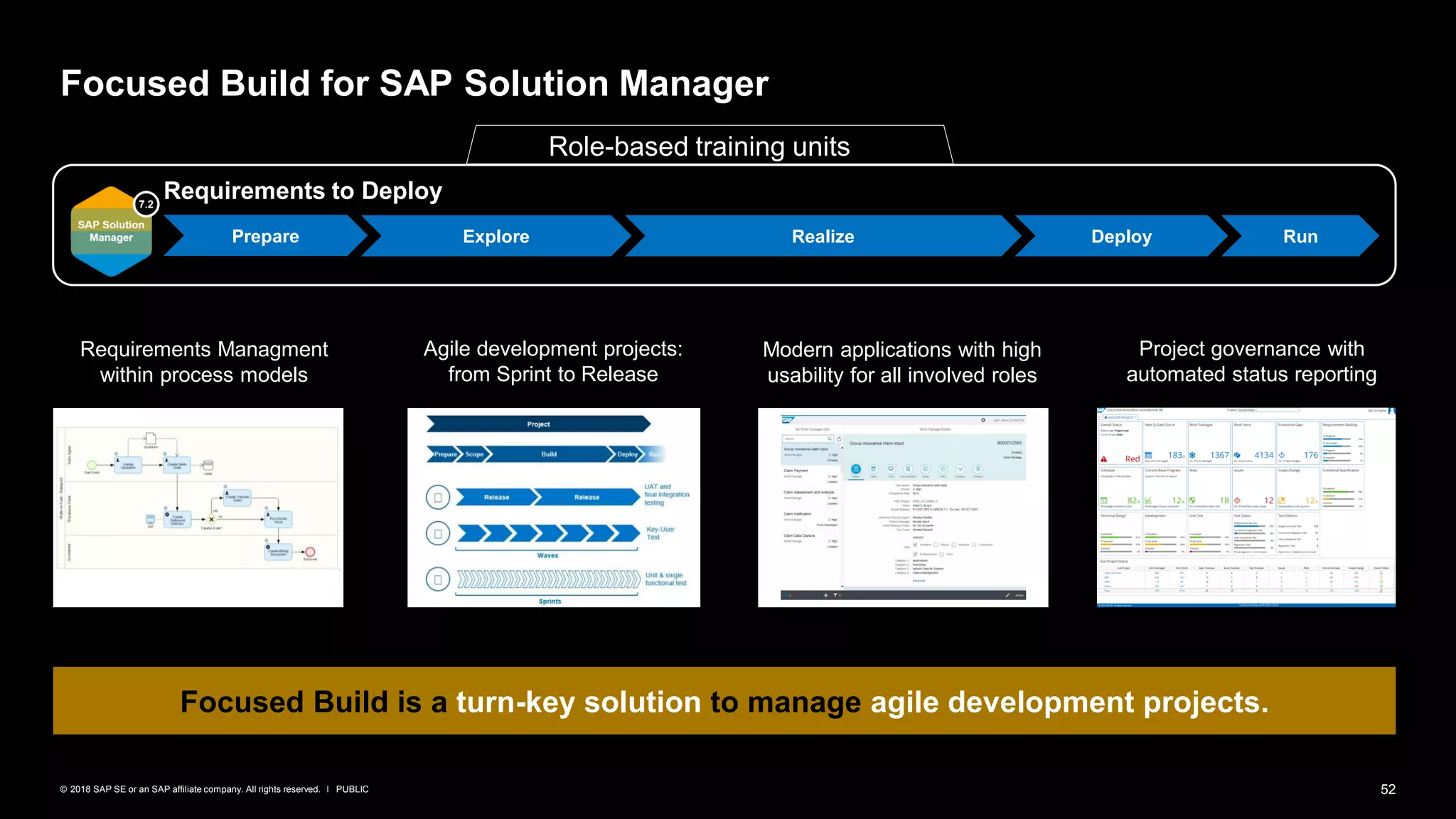 52PUBLIC© 2018 SAP SE or an SAP affiliate company. All rights reserved. ǀ
Focused Build for SAP Solution Manager
Requirements to Deploy
Agile development projects:
from Sprint to Release
Project governance with
automated status reporting
Modern applications with high
usability for all involved roles
Requirements Managment
within process models
Prepare Explore Realize Deploy Run
Focused Build is a turn-key solution to manage agile development projects.
Role-based training units
 