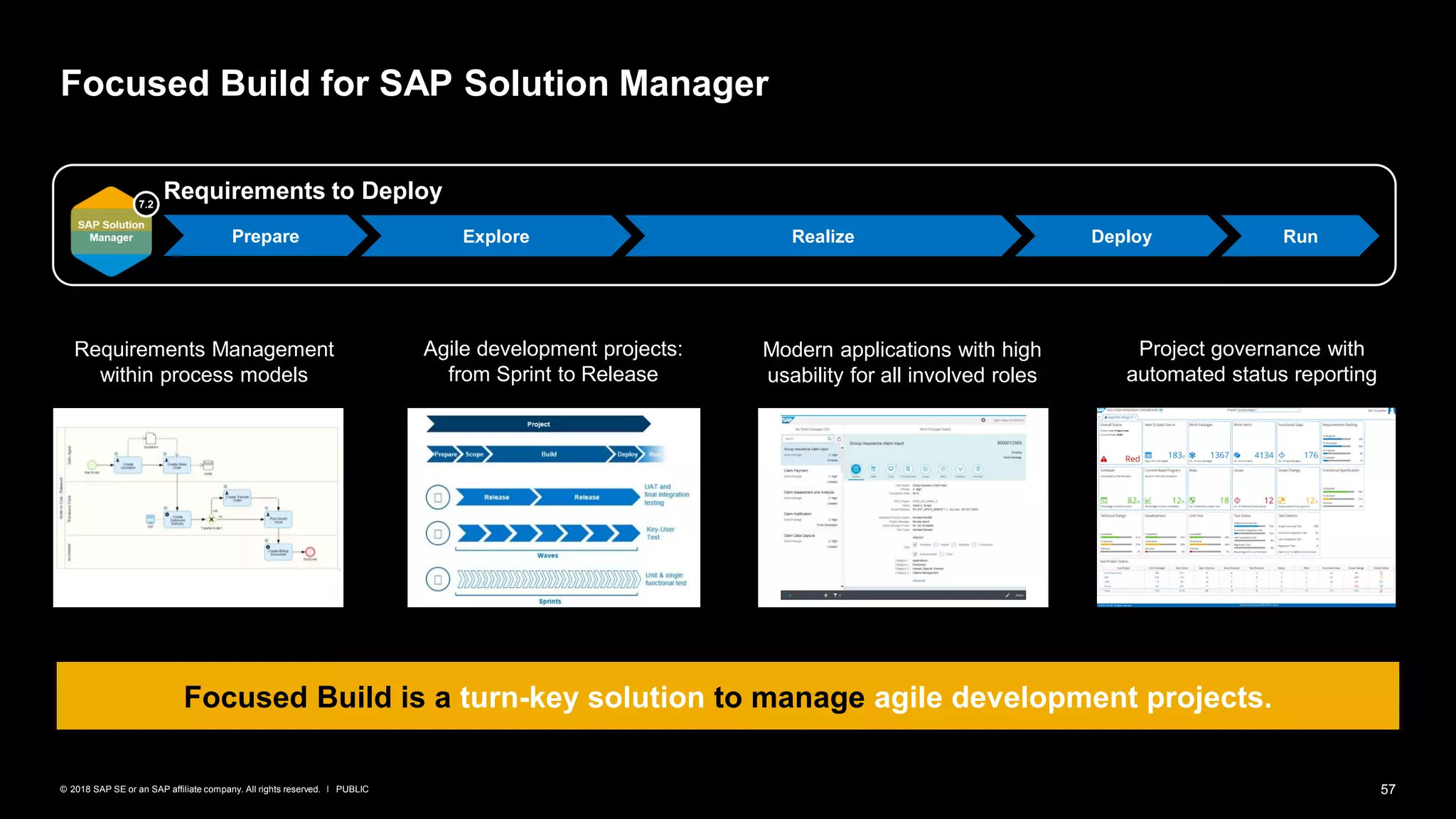 57PUBLIC© 2018 SAP SE or an SAP affiliate company. All rights reserved. ǀ
Focused Build for SAP Solution Manager
Requirements to Deploy
Agile development projects:
from Sprint to Release
Project governance with
automated status reporting
Modern applications with high
usability for all involved roles
Requirements Management
within process models
Prepare Explore Realize Deploy Run
Focused Build is a turn-key solution to manage agile development projects.
 