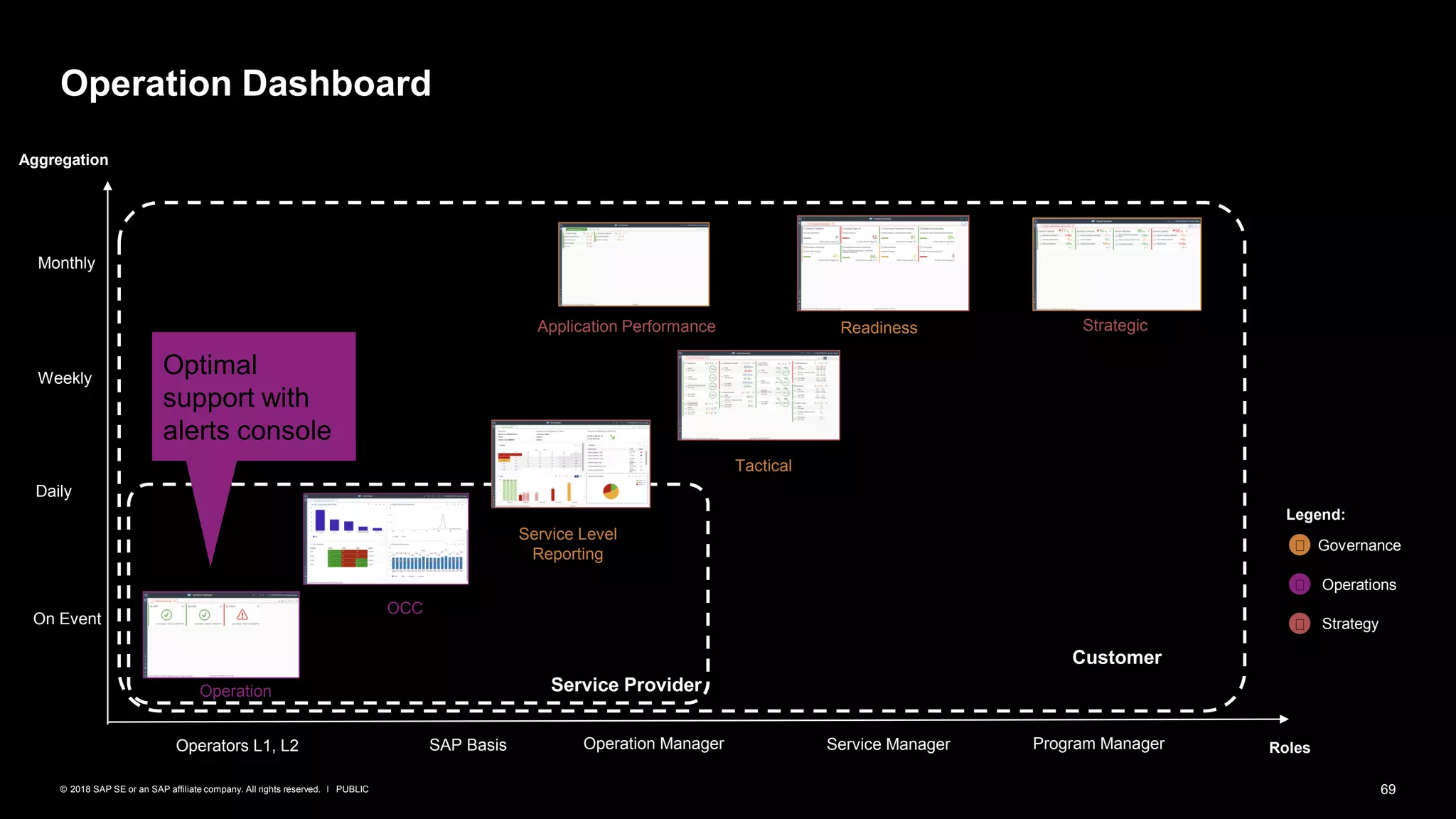 69PUBLIC© 2018 SAP SE or an SAP affiliate company. All rights reserved. ǀ
Operation Dashboard
Aggregation
Operators L1, L2 Operation Manager
Operation
On Event
Daily
Weekly
Service Manager
Monthly
Service Level
Reporting
Roles
Application Performance
OCC
Program ManagerSAP Basis
Readiness Strategic
Tactical
Service Provider
Customer
Governance
Operations
Strategy
Legend:
Optimal
support with
alerts console
 