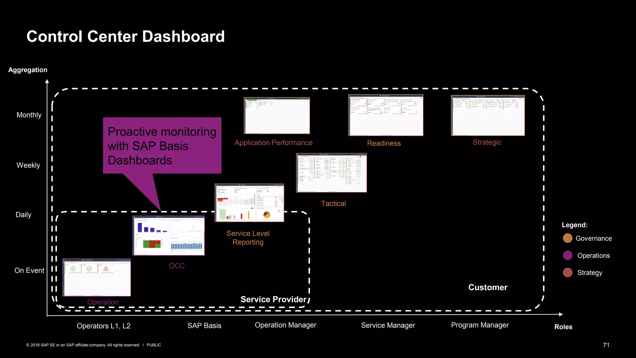 71PUBLIC© 2018 SAP SE or an SAP affiliate company. All rights reserved. ǀ
Control Center Dashboard
Aggregation
Operators L1, L2 Operation Manager
Operation
On Event
Daily
Weekly
Service Manager
Monthly
Service Level
Reporting
Roles
Application Performance
OCC
Program ManagerSAP Basis
Readiness Strategic
Tactical
Service Provider
Customer
Governance
Operations
Strategy
Legend:
Proactive monitoring
with SAP Basis
Dashboards
 