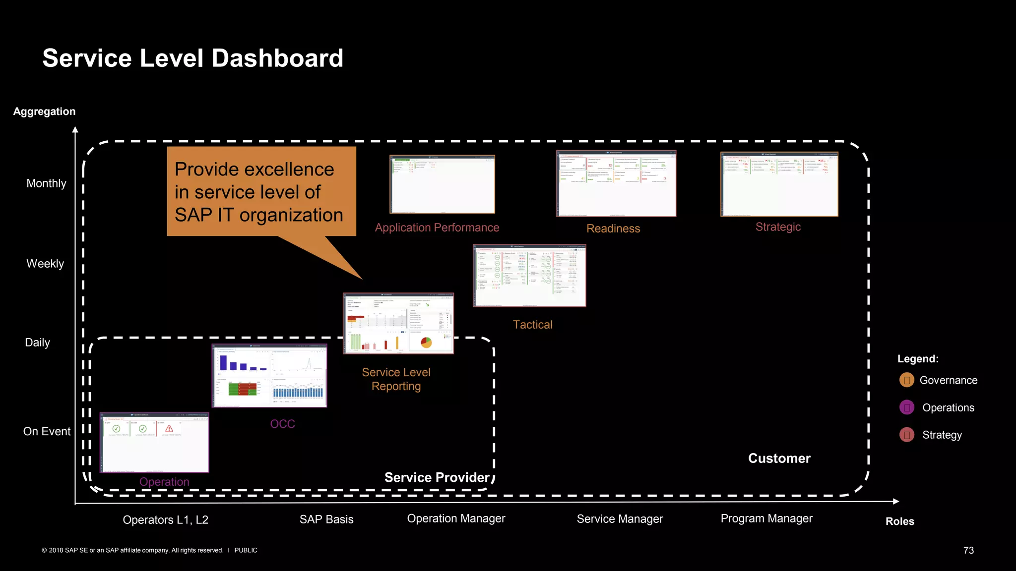 73PUBLIC© 2018 SAP SE or an SAP affiliate company. All rights reserved. ǀ
Service Level Dashboard
Aggregation
Operators L1, L2 Operation Manager
Operation
On Event
Daily
Weekly
Service Manager
Monthly
Service Level
Reporting
Roles
Application Performance
OCC
Program ManagerSAP Basis
Readiness Strategic
Tactical
Service Provider
Customer
Governance
Operations
Strategy
Legend:
Provide excellence
in service level of
SAP IT organization
 