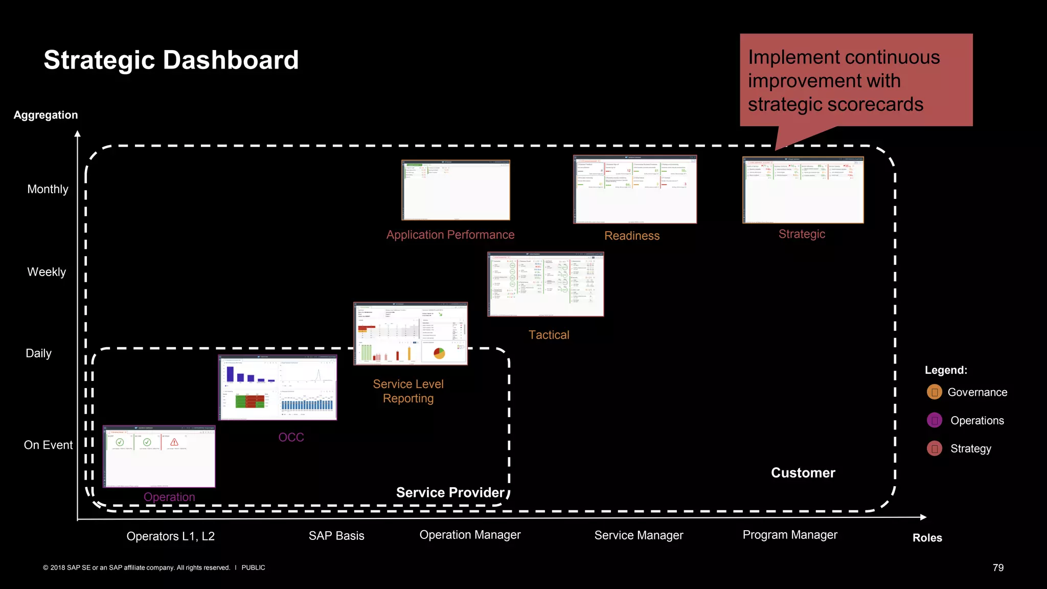 79PUBLIC© 2018 SAP SE or an SAP affiliate company. All rights reserved. ǀ
Strategic Dashboard
Aggregation
Operators L1, L2 Operation Manager
Operation
On Event
Daily
Weekly
Service Manager
Monthly
Service Level
Reporting
Roles
Application Performance
OCC
Program ManagerSAP Basis
Readiness Strategic
Tactical
Service Provider
Customer
Governance
Operations
Strategy
Legend:
Implement continuous
improvement with
strategic scorecards
 
