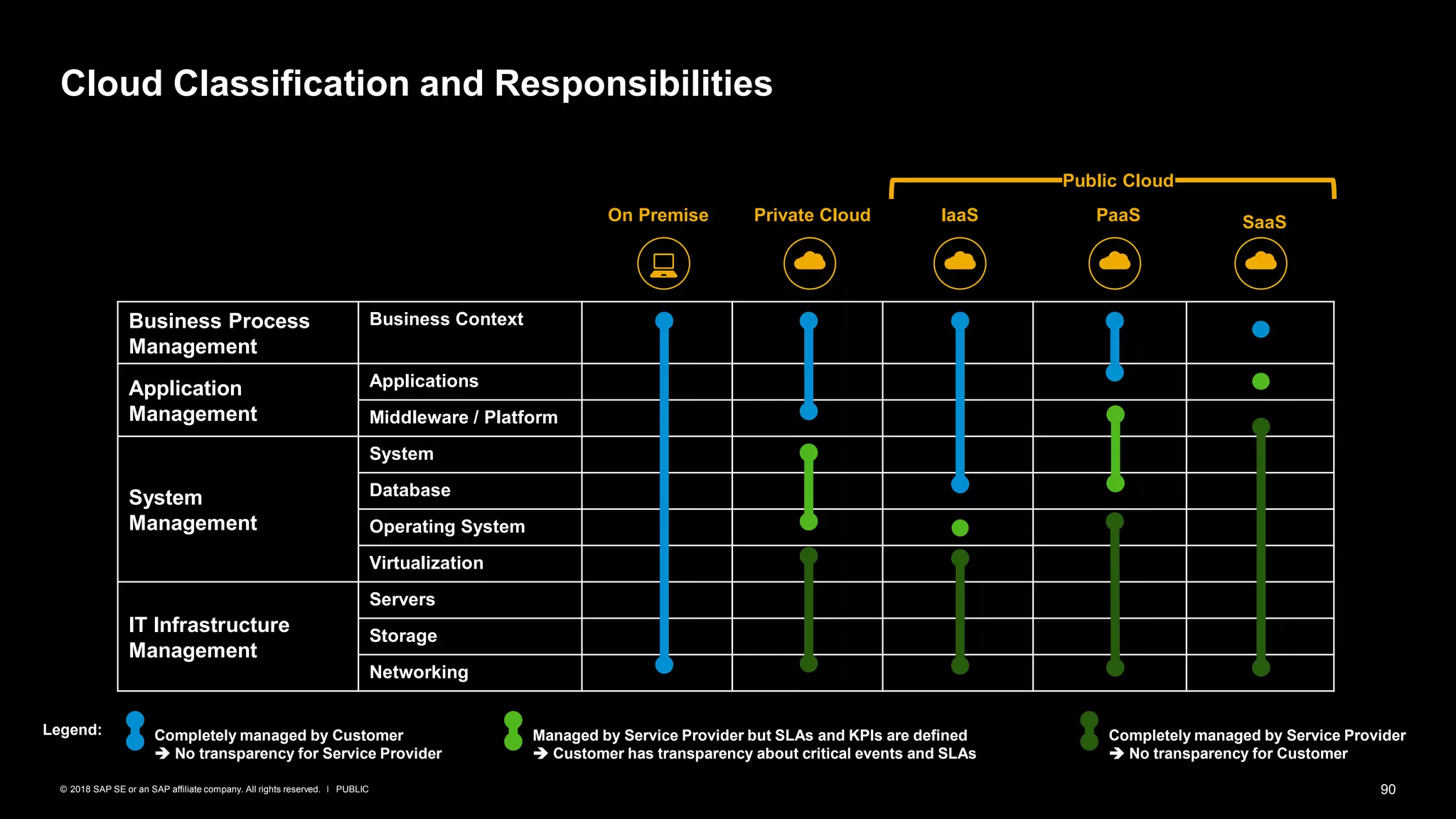 90PUBLIC© 2018 SAP SE or an SAP affiliate company. All rights reserved. ǀ
Cloud Classification and Responsibilities
Business Process
Management
Business Context
Application
Management
Applications
Middleware / Platform
System
Management
System
Database
Operating System
Virtualization
IT Infrastructure
Management
Servers
Storage
Networking
☁ ☁ ☁
On Premise Private Cloud IaaS PaaS SaaS
Public Cloud
Completely managed by Customer
➔ No transparency for Service Provider
Legend: Managed by Service Provider but SLAs and KPIs are defined
➔ Customer has transparency about critical events and SLAs
Completely managed by Service Provider
➔ No transparency for Customer
☁
 