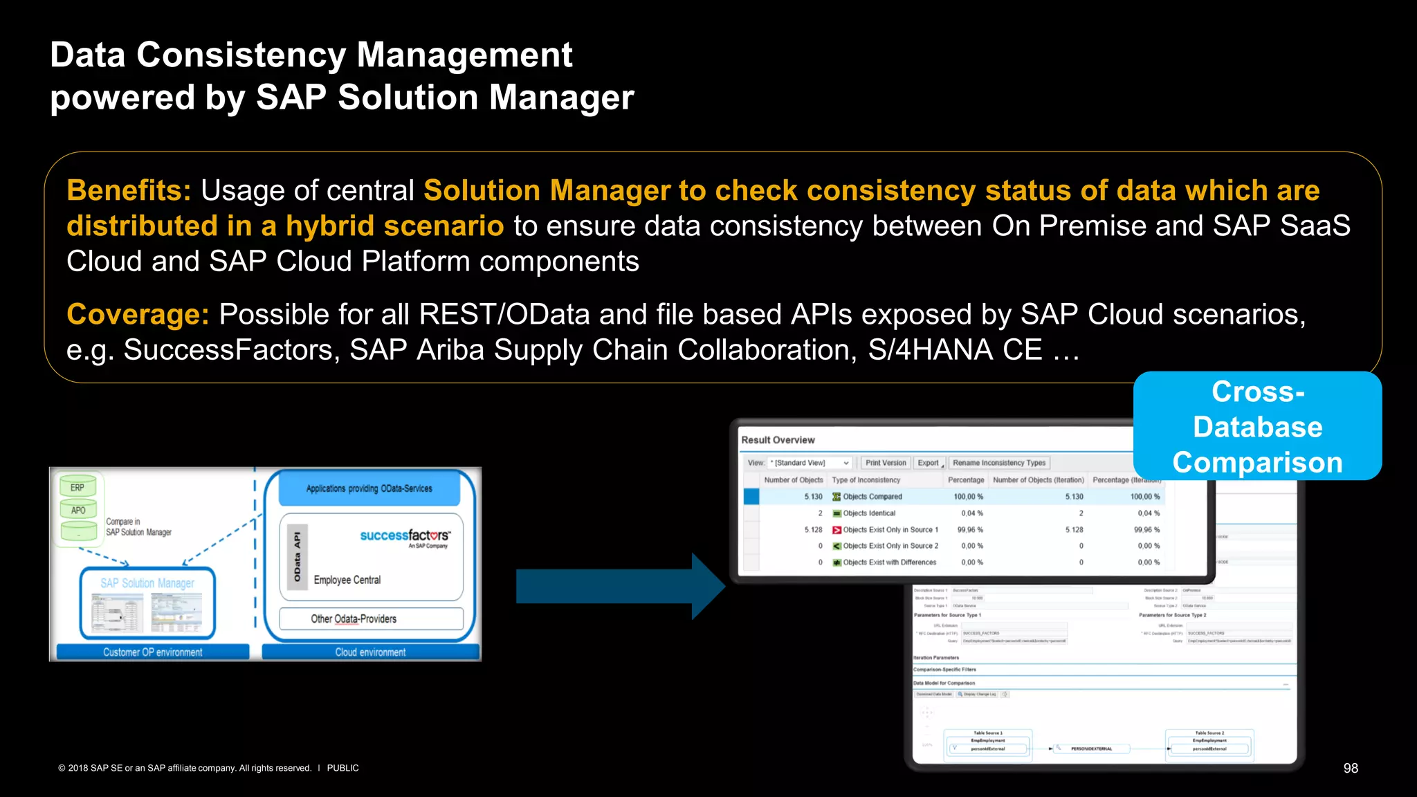 98PUBLIC© 2018 SAP SE or an SAP affiliate company. All rights reserved. ǀ
Benefits: Usage of central Solution Manager to check consistency status of data which are
distributed in a hybrid scenario to ensure data consistency between On Premise and SAP SaaS
Cloud and SAP Cloud Platform components
Coverage: Possible for all REST/OData and file based APIs exposed by SAP Cloud scenarios,
e.g. SuccessFactors, SAP Ariba Supply Chain Collaboration, S/4HANA CE …
Data Consistency Management
powered by SAP Solution Manager
Cross-
Database
Comparison
 