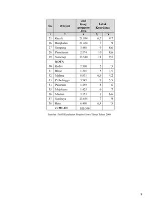 9
No. Wilayah
Jml
Kunj.
gangguan
Jiwa
Letak
Koordinat
1 2 4 X Y
25 Gresik 21.934 6,7 9,7
26 Bangkalan 21.424 7 9
27 Sampang 3.488 9 8,6
28 Pamekasan 2.574 10 8,6
29 Sumenep 33.540 11 9,5
KOTA
30 Kediri 2.390 5 5
31 Blitar 1.301 5 3,5
32 Malang 8.831 6,9 4,2
33 Probolinggo 3.545 9 5,5
34 Pasuruan 1.459 8 6
35 Mojokerto 1.425 6 7
36 Madiun 3.153 2 6,6
37 Surabaya 23.855 7 9
38 Batu 6.408 6,4 5
JUMLAH 525.316
Sumber :Profil Kesehatan Propinsi Jawa Timur Tahun 2006
 