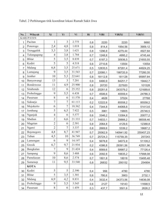 12
Tabel. 2 Perhitungan titik koordinat lokasi Rumah Sakit Jiwa
No. Wilayah Xi Yi Vi Ri ViRi ViRiXi ViRiYi
KABUPATEN
1 Pacitan 1 3 2.775 0,8 2220 2220 6660
2 Ponorogo 2,4 4,8 1.018 0,8 814,4 1954,56 3909,12
3 Trenggalek 3,3 3,8 1.621 0,8 1296,8 4279,44 4927,84
4 Tulungagung 4 3,8 1.784 0,7 1248,8 4995,2 4745,44
5 Blitar 5 3,5 8.839 0,7 6187,3 30936,5 21655,55
6 Kediri 5 5 4.518 0,6 2710,8 13554 13554
7 Malang 6,8 3,5 25.671 0,5 12835,5 87281,4 44924,25
8 Lumajang 9 3,5 31.543 0,7 22080,1 198720,9 77280,35
9 Jember 10 5,3 22.641 0,8 18112,8 181128 95997,84
10 Banyuwangi 13 3 7.201 0,9 6480,9 84251,7 19442,7
11 Bondowoso 11 4,9 25.900 0,8 20720 227920 101528
12 Situbondo 12 6 25.352 0,8 20281,6 243379,2 121689,6
13 Probolinggo 9 5,5 6.438 0,7 4506,6 40559,4 24786,3
14 Pasuruan 8 6 11.570 0,4 4628 37024 27768
15 Sidoarjo 7 7 61.113 0,2 12222,6 85558,2 85558,2
16 Mojokerto 6 7 18.362 0,4 7344,8 44068,8 51413,6
17 Jombang 5 6,5 7.922 0,5 3961 19805 25746,5
18 Nganjuk 4 6 5.577 0,6 3346,2 13384,8 20077,2
19 Madiun 2 6,6 21.333 0,7 14933,1 29866,2 98558,46
20 Magetan 2 6 2.581 0,8 2064,8 4129,6 12388,8
21 Ngawi 2 7 3.337 0,8 2669,6 5339,2 18687,2
22 Bojonegoro 4,8 8,7 41.947 0,7 29362,9 140941,92 255457,23
23 Tuban 4,5 10 36.749 0,7 25724,3 115759,35 257243
24 Lamongan 6 9 14.197 0,4 5678,8 34072,8 51109,2
25 Gresik 6,7 9,7 21.934 0,2 4386,8 29391,56 42551,96
26 Bangkalan 7 9 21.424 0,4 8569,6 59987,2 77126,4
27 Sampang 9 8,6 3.488 0,6 2092,8 18835,2 17998,08
28 Pamekasan 10 8,6 2.574 0,7 1801,8 18018 15495,48
29 Sumenep 11 9,5 33.540 0,8 26832 295152 254904
KOTA
30 Kediri 5 5 2.390 0,4 956 4780 4780
31 Blitar 5 3,5 1.301 0,6 780,6 3903 2732,1
32 Malang 6,9 4,2 8.831 0,4 3532,4 24373,56 14836,08
33 Probolinggo 9 5,5 3.545 0,6 2127 19143 11698,5
34 Pasuruan 8 6 1.459 0,3 437,7 3501,6 2626,2
 