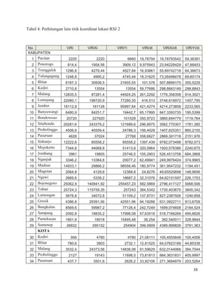 16
Tabel 4. Perhitungan lain titik koordinat lokasi RSJ 2
No. ViRi ViRiXi ViRiYi ViRi/di ViRiXi/di ViRiYi/di
KABUPATEN
1 Pacitan 2220 2220 6660 19,78794 19,78793542 59,36381
2 Ponorogo 814,4 1954,56 3909,12 9,975943 23,94226429 47,88453
3 Trenggalek 1296,8 4279,44 4927,84 16,93861 55,89742718 64,36673
4 Tulungagung 1248,8 4995,2 4745,44 18,31625 73,26498478 69,60174
5 Blitar 6187,3 30936,5 21655,55 101,578 507,8899175 355,5229
6 Kediri 2710,8 13554 13554 59,77686 298,8843149 298,8843
7 Malang 12835,5 87281,4 44924,25 261,2292 1776,358358 914,3021
8 Lumajang 22080,1 198720,9 77280,35 416,513 3748,616972 1457,795
9 Jember 18112,8 181128 95997,84 421,4274 4214,273858 2233,565
10 Banyuwangi 6480,9 84251,7 19442,7 65,17995 847,3393735 195,5399
11 Bondowoso 20720 227920 101528 350,9723 3860,694779 1719,764
12 Situbondo 20281,6 243379,2 121689,6 296,8975 3562,770307 1781,385
13 Probolinggo 4506,6 40559,4 24786,3 156,4028 1407,625351 860,2155
14 Pasuruan 4628 37024 27768 358,6627 2869,301718 2151,976
15 Sidoarjo 12222,6 85558,2 85558,2 1397,439 9782,073498 9782,073
16 Mojokerto 7344,8 44068,8 51413,6 320,0964 1920,578386 2240,675
17 Jombang 3961 19805 25746,5 105,2903 526,4513758 684,3868
18 Nganjuk 3346,2 13384,8 20077,2 62,49941 249,9976424 374,9965
19 Madiun 14933,1 29866,2 98558,46 180,9774 361,9547232 1194,451
20 Magetan 2064,8 4129,6 12388,8 24,8276 49,65520698 148,9656
21 Ngawi 2669,6 5339,2 18687,2 32,31076 64,62151597 226,1753
22 Bojonegoro 29362,9 140941,92 255457,23 582,5869 2796,417127 5068,506
23 Tuban 25724,3 115759,35 257243 384,5342 1730,403675 3845,342
24 Lamongan 5678,8 34072,8 51109,2 137,8731 827,2387926 1240,858
25 Gresik 4386,8 29391,56 42551,96 94,19288 631,0922711 913,6709
26 Bangkalan 8569,6 59987,2 77126,4 242,7249 1699,074608 2184,524
27 Sampang 2092,8 18835,2 17998,08 57,63518 518,7166269 495,6626
28 Pamekasan 1801,8 18018 15495,48 38,254 382,540011 328,9844
29 Sumenep 26832 295152 254904 399,0909 4389,999826 3791,363
KOTA
30 Kediri 956 4780 4780 21,08111 105,4055648 105,4056
31 Blitar 780,6 3903 2732,1 12,81525 64,07623189 44,85336
32 Malang 3532,4 24373,56 14836,08 91,59629 632,0144066 384,7044
33 Probolinggo 2127 19143 11698,5 73,81813 664,3631831 405,9997
34 Pasuruan 437,7 3501,6 2626,2 33,92106 271,3684879 203,5264
 