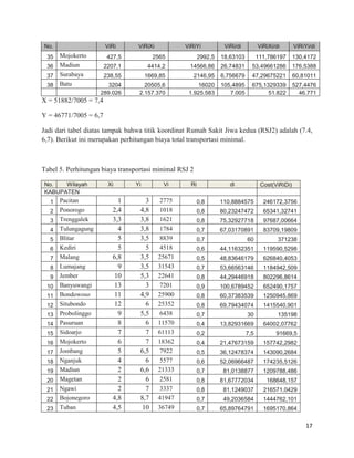 17
No. ViRi ViRiXi ViRiYi ViRi/di ViRiXi/di ViRiYi/di
35 Mojokerto 427,5 2565 2992,5 18,63103 111,786197 130,4172
36 Madiun 2207,1 4414,2 14566,86 26,74831 53,49661286 176,5388
37 Surabaya 238,55 1669,85 2146,95 6,756679 47,29675221 60,81011
38 Batu 3204 20505,6 16020 105,4895 675,1329339 527,4476
289.026 2.157.370 1.925.583 7.005 51.822 46.771
X = 51882/7005 = 7,4
Y = 46771/7005 = 6,7
Jadi dari tabel diatas tampak bahwa titik koordinat Rumah Sakit Jiwa kedua (RSJ2) adalah (7.4,
6,7). Berikut ini merupakan perhitungan biaya total transportasi minimal.
Tabel 5. Perhitungan biaya transportasi minimal RSJ 2
No. Wilayah Xi Yi Vi Ri di Cost(ViRiDi)
KABUPATEN
1 Pacitan 1 3 2775 0,8 110,8884575 246172,3756
2 Ponorogo 2,4 4,8 1018 0,8 80,23247472 65341,32741
3 Trenggalek 3,3 3,8 1621 0,8 75,32927718 97687,00664
4 Tulungagung 4 3,8 1784 0,7 67,03170891 83709,19809
5 Blitar 5 3,5 8839 0,7 60 371238
6 Kediri 5 5 4518 0,6 44,11632351 119590,5298
7 Malang 6,8 3,5 25671 0,5 48,83646179 626840,4053
8 Lumajang 9 3,5 31543 0,7 53,66563146 1184942,509
9 Jember 10 5,3 22641 0,8 44,29446918 802296,8614
10 Banyuwangi 13 3 7201 0,9 100,6789452 652490,1757
11 Bondowoso 11 4,9 25900 0,8 60,37383539 1250945,869
12 Situbondo 12 6 25352 0,8 69,79434074 1415540,901
13 Probolinggo 9 5,5 6438 0,7 30 135198
14 Pasuruan 8 6 11570 0,4 13,82931669 64002,07762
15 Sidoarjo 7 7 61113 0,2 7,5 91669,5
16 Mojokerto 6 7 18362 0,4 21,47673159 157742,2982
17 Jombang 5 6,5 7922 0,5 36,12478374 143090,2684
18 Nganjuk 4 6 5577 0,6 52,06966487 174235,5126
19 Madiun 2 6,6 21333 0,7 81,0138877 1209788,486
20 Magetan 2 6 2581 0,8 81,67772034 168648,157
21 Ngawi 2 7 3337 0,8 81,1249037 216571,0429
22 Bojonegoro 4,8 8,7 41947 0,7 49,2036584 1444762,101
23 Tuban 4,5 10 36749 0,7 65,89764791 1695170,864
 