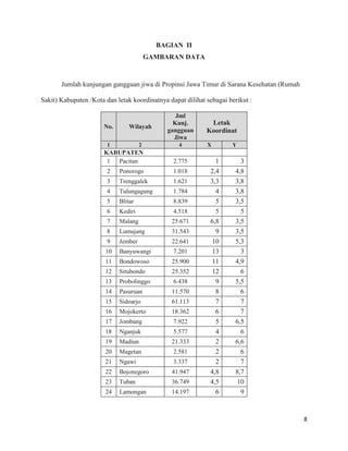 8
BAGIAN II
GAMBARAN DATA
Jumlah kunjungan gangguan jiwa di Propinsi Jawa Timur di Sarana Kesehatan (Rumah
Sakit) Kabupaten /Kota dan letak koordinatnya dapat dilihat sebagai berikut :
No. Wilayah
Jml
Kunj.
gangguan
Jiwa
Letak
Koordinat
1 2 4 X Y
KABUPATEN
1 Pacitan 2.775 1 3
2 Ponorogo 1.018 2,4 4,8
3 Trenggalek 1.621 3,3 3,8
4 Tulungagung 1.784 4 3,8
5 Blitar 8.839 5 3,5
6 Kediri 4.518 5 5
7 Malang 25.671 6,8 3,5
8 Lumajang 31.543 9 3,5
9 Jember 22.641 10 5,3
10 Banyuwangi 7.201 13 3
11 Bondowoso 25.900 11 4,9
12 Situbondo 25.352 12 6
13 Probolinggo 6.438 9 5,5
14 Pasuruan 11.570 8 6
15 Sidoarjo 61.113 7 7
16 Mojokerto 18.362 6 7
17 Jombang 7.922 5 6,5
18 Nganjuk 5.577 4 6
19 Madiun 21.333 2 6,6
20 Magetan 2.581 2 6
21 Ngawi 3.337 2 7
22 Bojonegoro 41.947 4,8 8,7
23 Tuban 36.749 4,5 10
24 Lamongan 14.197 6 9
 