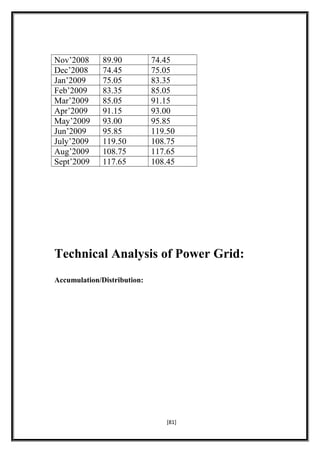 Nov’2008 89.90 74.45
Dec’2008 74.45 75.05
Jan’2009 75.05 83.35
Feb’2009 83.35 85.05
Mar’2009 85.05 91.15
Apr’2009 91.15 93.00
May’2009 93.00 95.85
Jun’2009 95.85 119.50
July’2009 119.50 108.75
Aug’2009 108.75 117.65
Sept’2009 117.65 108.45
Technical Analysis of Power Grid:
Accumulation/Distribution:
[81]
 