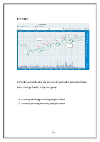 Envelope:
Currently stock is showing that prices will go down but as it will touch its
lower envelope band its will move upward
[85]
 