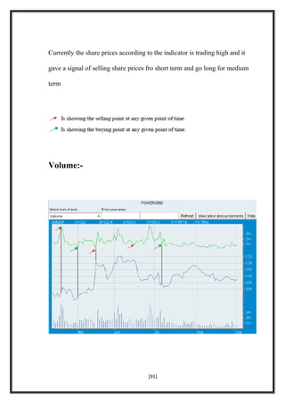 Currently the share prices according to the indicator is trading high and it
gave a signal of selling share prices fro short term and go long for medium
term
Volume:-
[91]
 