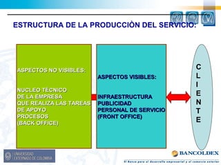 ESTRUCTURA DE LA PRODUCCIÒN DEL SERVICIO: 
AASSPPEECCTTOOSS VVIISSIIBBLLEESS:: 
IINNFFRRAAEESSTTRRUUCCTTUURRAA 
PPUUBBLLIICCIIDDAADD 
PPEERRSSOONNAALL DDEE SSEERRVVIICCIIOO 
((FFRROONNTT OOFFFFIICCEE)) 
AASSPPEECCTTOOSS NNOO VVIISSIIBBLLEESS:: 
NNUUCCLLEEOO TTÉÉCCNNIICCOO 
DDEE LLAA EEMMPPRREESSAA 
QQUUEE RREEAALLIIZZAA LLAASS TTAARREEAASS 
DDEE AAPPOOYYOO 
PPRROOCCEESSOOSS 
((BBAACCKK OOFFFFIICCEE)) 
CLI 
E 
NT 
E 
 