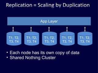 T1, T2, T3, T4 App Layer T1, T2, T3, T4 T1, T2, T3, T4 T1, T2, T3, T4 T1, T2, T3, T4 Each node has its own copy of data Shared Nothing Cluster 