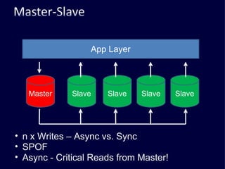 Master App Layer Slave Slave Slave Slave n x Writes – Async vs. Sync SPOF Async - Critical Reads from Master! 