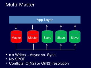 Master App Layer Master Slave Slave Slave n x Writes – Async vs. Sync No SPOF Conflicts! O(N2) or O(N3) resolution 