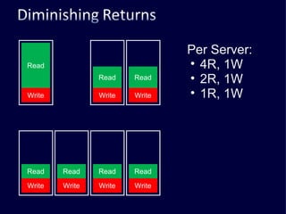 Write Read Write Read Write Read Write Read Write Read Write Read Write Read Per Server: 4R, 1W 2R, 1W 1R, 1W 