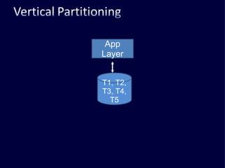 T1, T2, T3, T4, T5 App Layer 