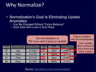 Normalization’s Goal Is Eliminating Update Anomalies Can Be Changed Without “Funny Behavior” Each Data Item Lives in One Place Emp # Emp Name Mgr # Mgr Name Emp Phone Mgr Phone 47 Joe 13 Sam 5-1234 6-9876 18 Sally 38 Harry 3-3123 5-6782 91 Pete 13 Sam 2-1112 6-9876 66 Mary 02 Betty 5-7349 4-0101 Classic problem with de-normalization Can’t update Sam’s phone # since there are many copies De-normalization is OK if you aren’t going to update! Source:   http://blogs.msdn.com/pathelland/   