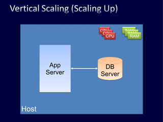 Host App Server DB Server RAM CPU CPU CPU RAM RAM 