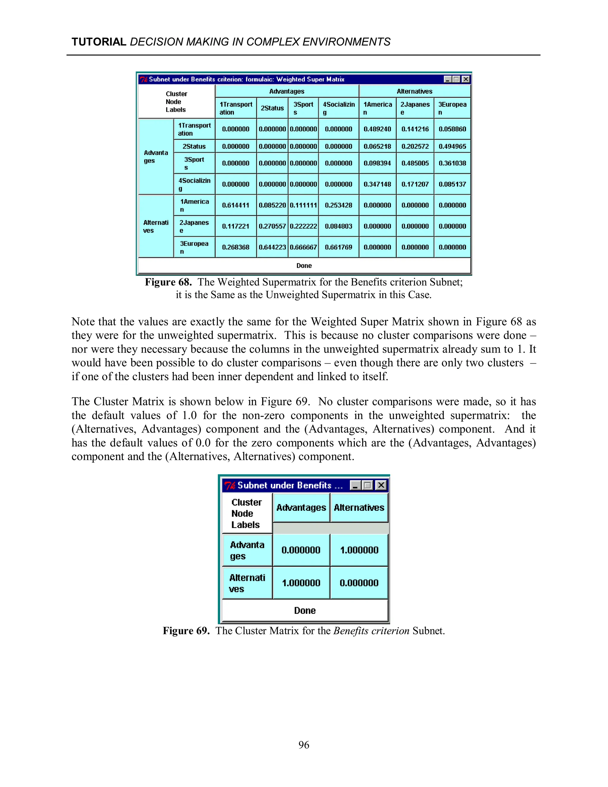 TUTORIAL DECISION MAKING IN COMPLEX ENVIRONMENTS
96
Figure 68. The Weighted Supermatrix for the Benefits criterion Subnet;
it is the Same as the Unweighted Supermatrix in this Case.
Note that the values are exactly the same for the Weighted Super Matrix shown in Figure 68 as
they were for the unweighted supermatrix. This is because no cluster comparisons were done –
nor were they necessary because the columns in the unweighted supermatrix already sum to 1. It
would have been possible to do cluster comparisons – even though there are only two clusters –
if one of the clusters had been inner dependent and linked to itself.
The Cluster Matrix is shown below in Figure 69. No cluster comparisons were made, so it has
the default values of 1.0 for the non-zero components in the unweighted supermatrix: the
(Alternatives, Advantages) component and the (Advantages, Alternatives) component. And it
has the default values of 0.0 for the zero components which are the (Advantages, Advantages)
component and the (Alternatives, Alternatives) component.
Figure 69. The Cluster Matrix for the Benefits criterion Subnet.
 