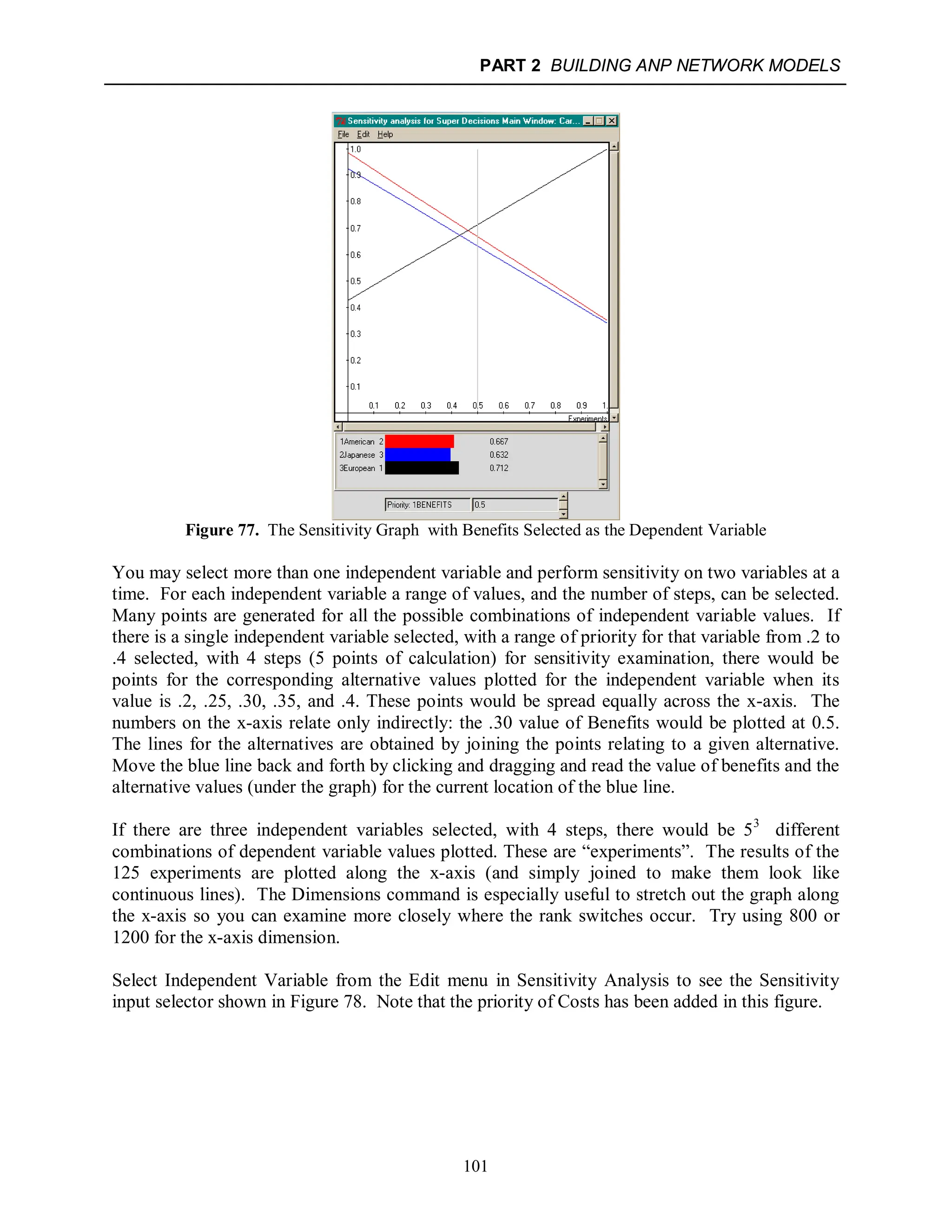PART 2 BUILDING ANP NETWORK MODELS
101
Figure 77. The Sensitivity Graph with Benefits Selected as the Dependent Variable
You may select more than one independent variable and perform sensitivity on two variables at a
time. For each independent variable a range of values, and the number of steps, can be selected.
Many points are generated for all the possible combinations of independent variable values. If
there is a single independent variable selected, with a range of priority for that variable from .2 to
.4 selected, with 4 steps (5 points of calculation) for sensitivity examination, there would be
points for the corresponding alternative values plotted for the independent variable when its
value is .2, .25, .30, .35, and .4. These points would be spread equally across the x-axis. The
numbers on the x-axis relate only indirectly: the .30 value of Benefits would be plotted at 0.5.
The lines for the alternatives are obtained by joining the points relating to a given alternative.
Move the blue line back and forth by clicking and dragging and read the value of benefits and the
alternative values (under the graph) for the current location of the blue line.
If there are three independent variables selected, with 4 steps, there would be 53
different
combinations of dependent variable values plotted. These are “experiments”. The results of the
125 experiments are plotted along the x-axis (and simply joined to make them look like
continuous lines). The Dimensions command is especially useful to stretch out the graph along
the x-axis so you can examine more closely where the rank switches occur. Try using 800 or
1200 for the x-axis dimension.
Select Independent Variable from the Edit menu in Sensitivity Analysis to see the Sensitivity
input selector shown in Figure 78. Note that the priority of Costs has been added in this figure.
 