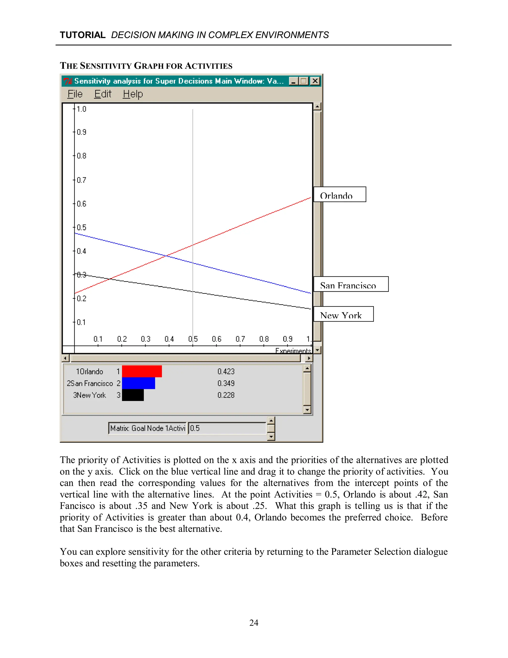 TUTORIAL DECISION MAKING IN COMPLEX ENVIRONMENTS
24
THE SENSITIVITY GRAPH FOR ACTIVITIES
The priority of Activities is plotted on the x axis and the priorities of the alternatives are plotted
on the y axis. Click on the blue vertical line and drag it to change the priority of activities. You
can then read the corresponding values for the alternatives from the intercept points of the
vertical line with the alternative lines. At the point Activities = 0.5, Orlando is about .42, San
Fancisco is about .35 and New York is about .25. What this graph is telling us is that if the
priority of Activities is greater than about 0.4, Orlando becomes the preferred choice. Before
that San Francisco is the best alternative.
You can explore sensitivity for the other criteria by returning to the Parameter Selection dialogue
boxes and resetting the parameters.
Orlando
San Francisco
New York
 