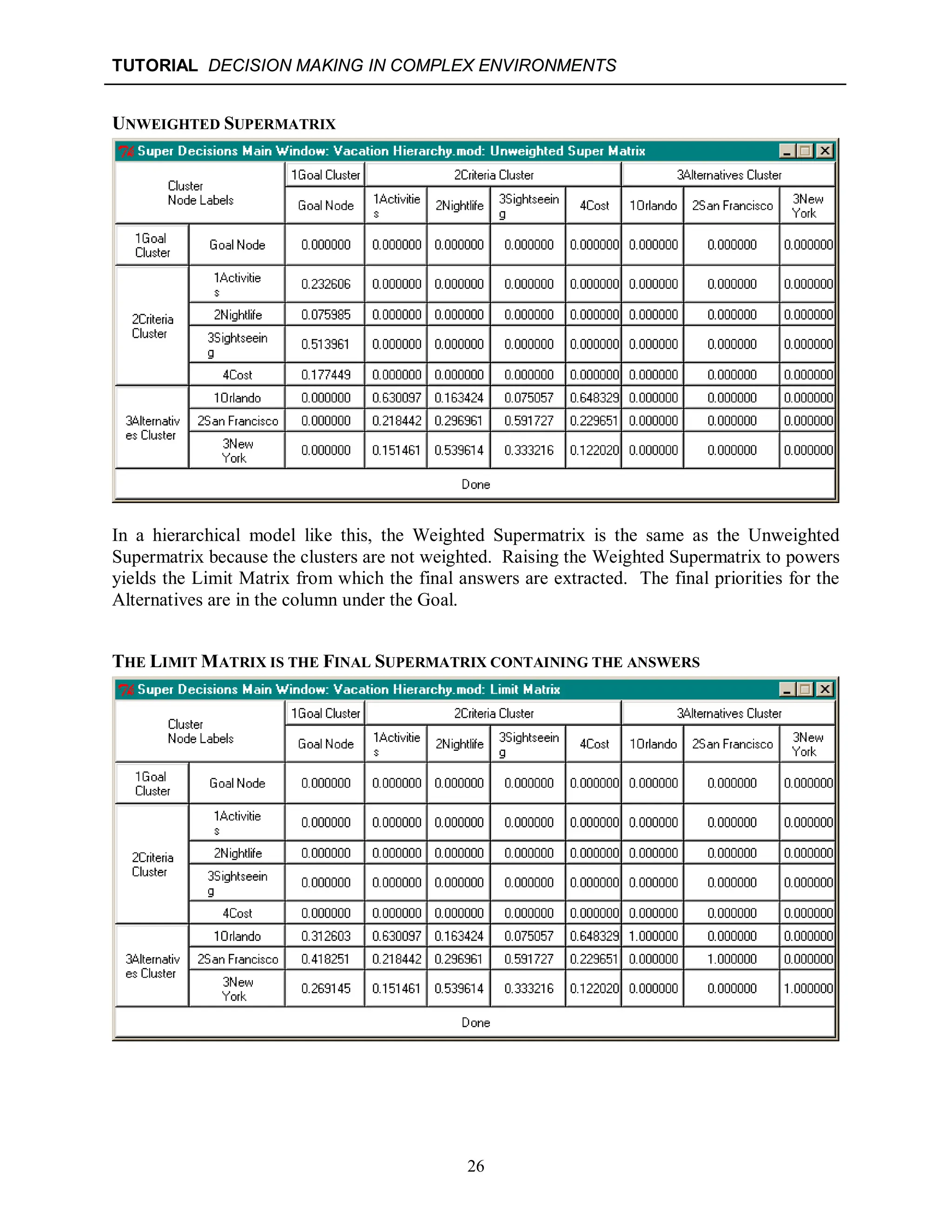 TUTORIAL DECISION MAKING IN COMPLEX ENVIRONMENTS
26
UNWEIGHTED SUPERMATRIX
In a hierarchical model like this, the Weighted Supermatrix is the same as the Unweighted
Supermatrix because the clusters are not weighted. Raising the Weighted Supermatrix to powers
yields the Limit Matrix from which the final answers are extracted. The final priorities for the
Alternatives are in the column under the Goal.
THE LIMIT MATRIX IS THE FINAL SUPERMATRIX CONTAINING THE ANSWERS
 