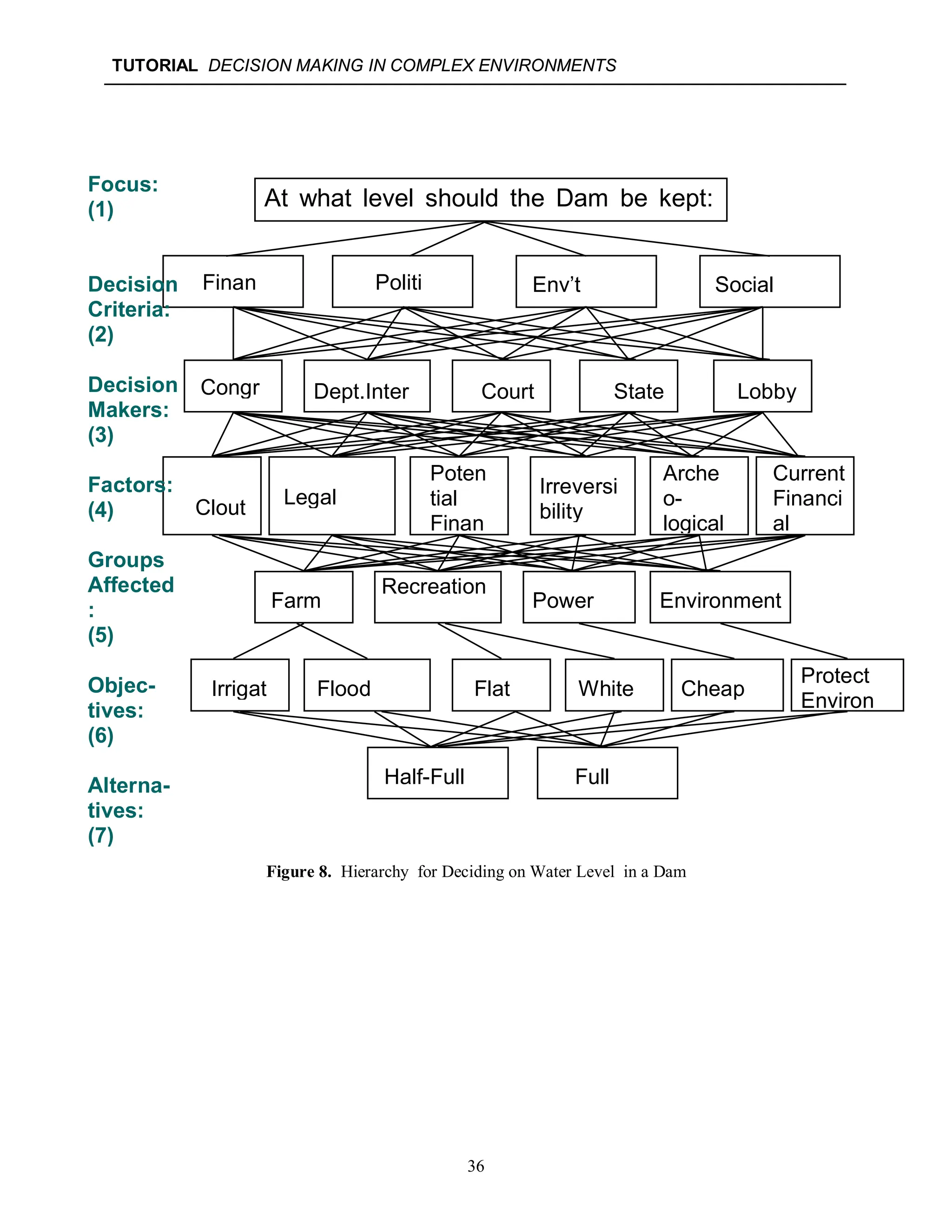 TUTORIAL DECISION MAKING IN COMPLEX ENVIRONMENTS
36
Figure 8. Hierarchy for Deciding on Water Level in a Dam
At what level should the Dam be kept:
Finan Politi Env’t Social
Congr Dept.Inter
.
Court State Lobby
Clout Legal
Poten
tial
Finan
Irreversi
bility
Arche
o-
logical
Current
Financi
al
Farm
Recreation
Power Environment
Irrigat Flood Flat White Cheap
Protect
Environ
Half-Full Full
Focus:
(1)
Decision
Criteria:
(2)
Decision
Makers:
(3)
Factors:
(4)
Groups
Affected
:
(5)
Objec-
tives:
(6)
Alterna-
tives:
(7)
 